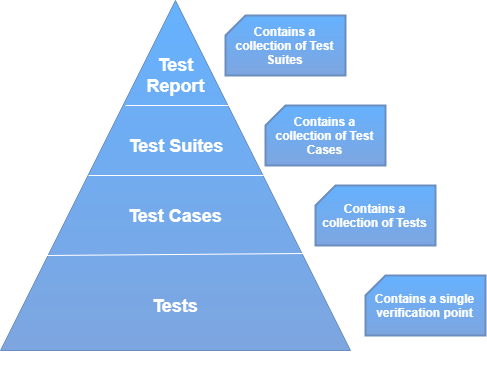 Test Structure